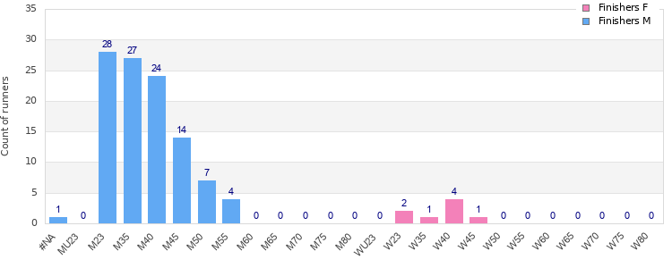 Age group distribution
