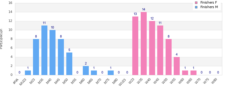 Age group distribution