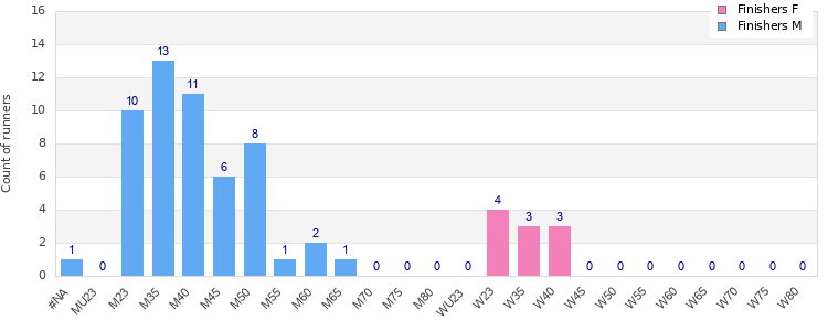 Age group distribution