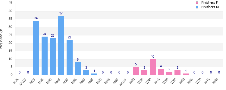 Age group distribution