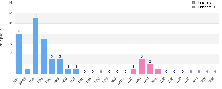 Age group distribution