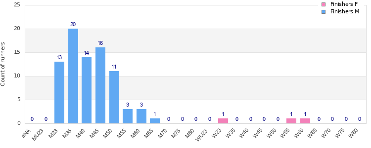 Age group distribution