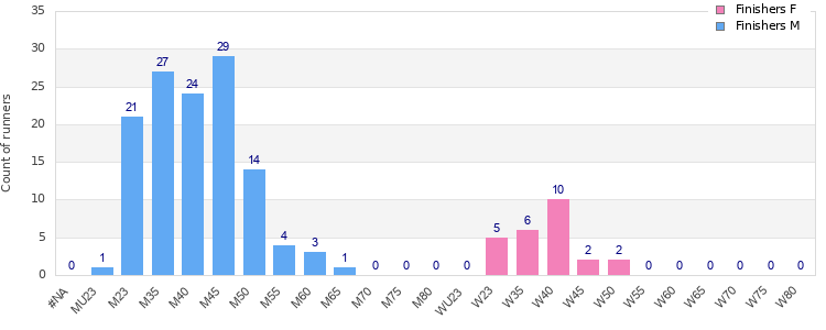 Age group distribution