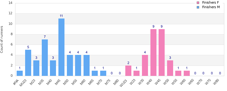 Age group distribution