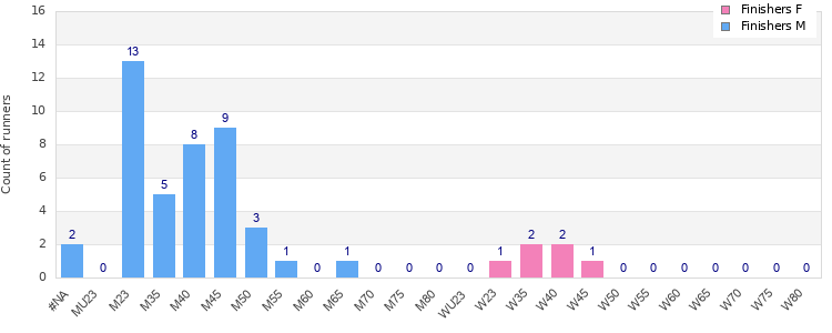 Age group distribution