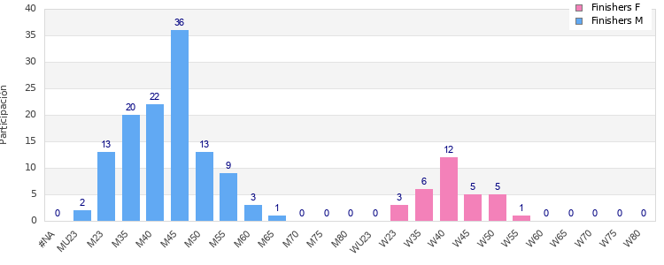 Age group distribution