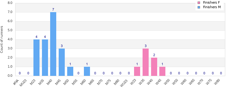 Age group distribution