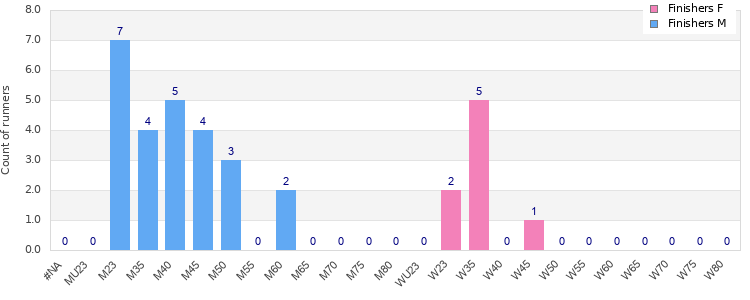 Age group distribution