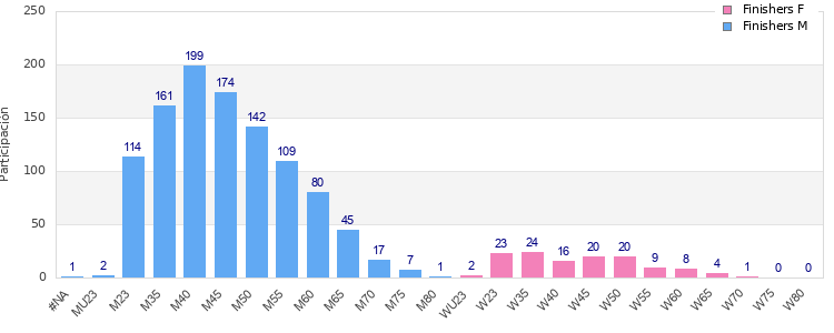 Age group distribution