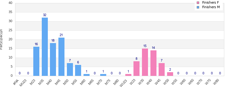 Age group distribution
