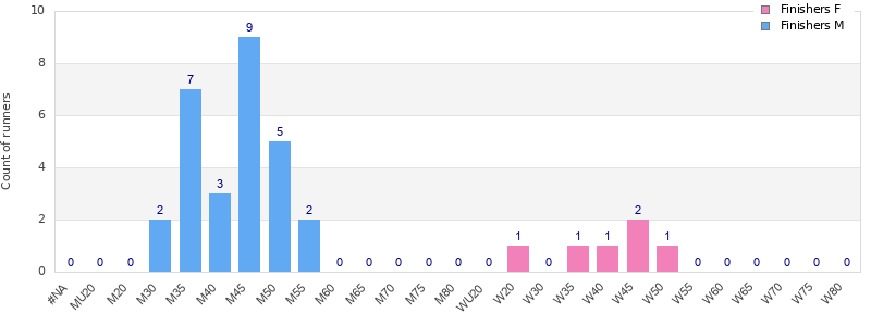 Age group distribution