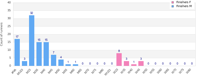 Age group distribution