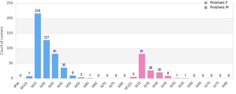 Age group distribution