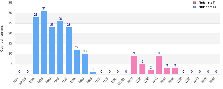 Age group distribution