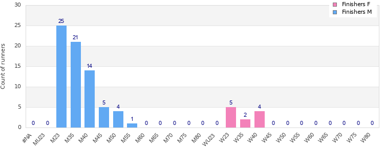 Age group distribution