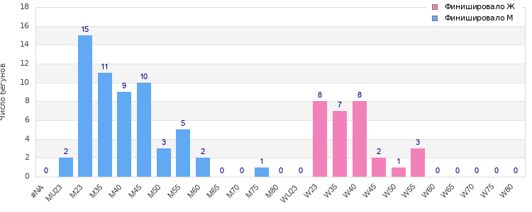 Age group distribution