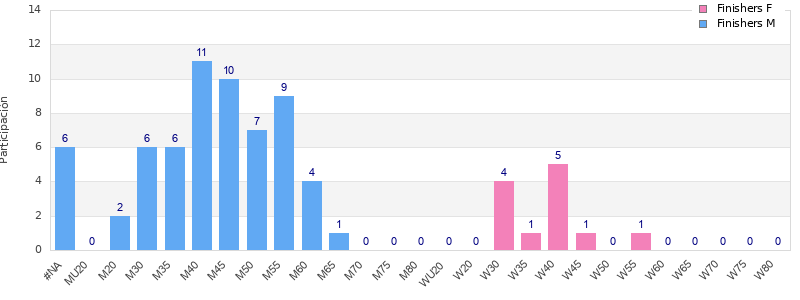 Age group distribution