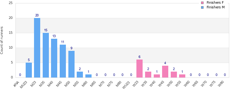 Age group distribution