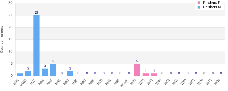 Age group distribution