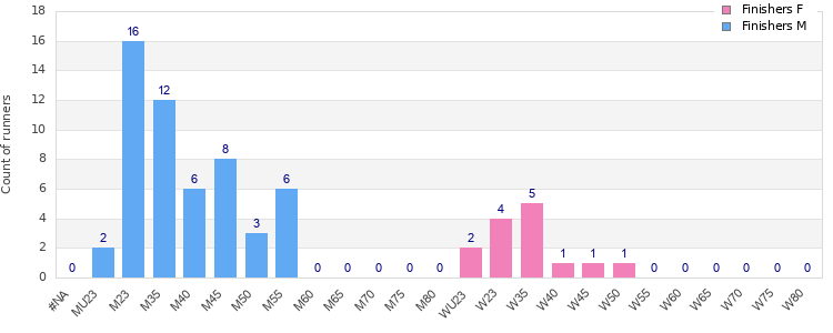Age group distribution