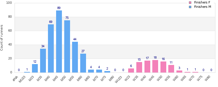 Age group distribution
