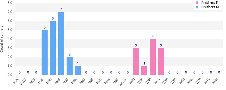 Age group distribution