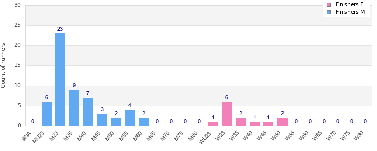 Age group distribution