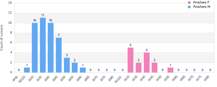 Age group distribution