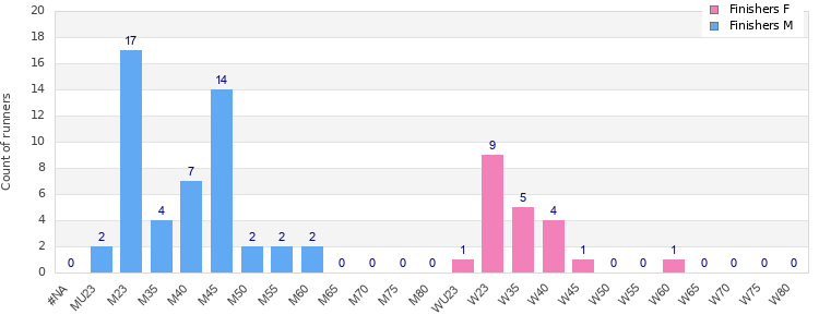 Age group distribution