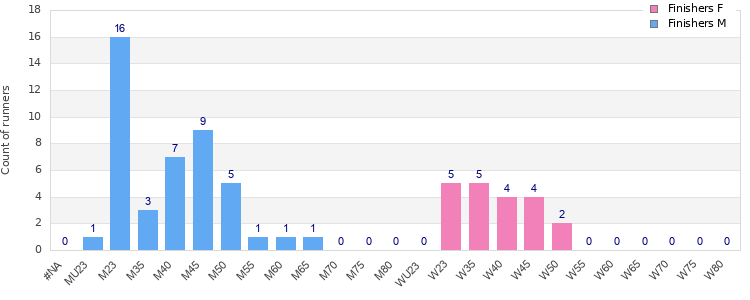 Age group distribution