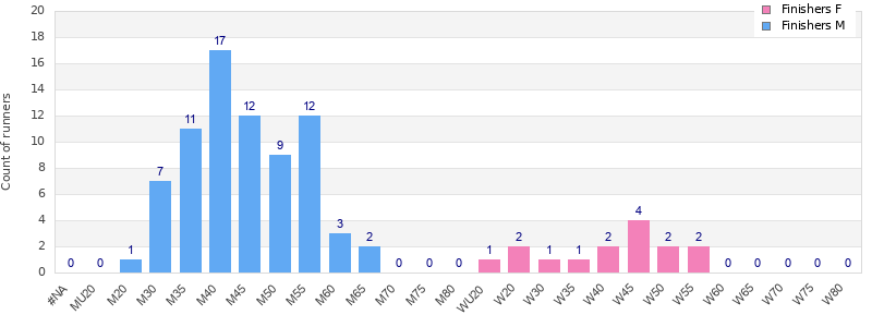 Age group distribution
