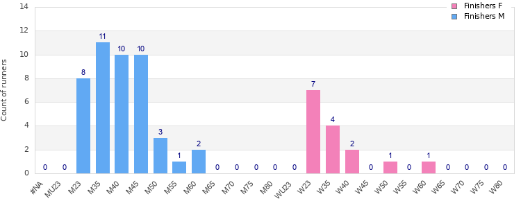 Age group distribution