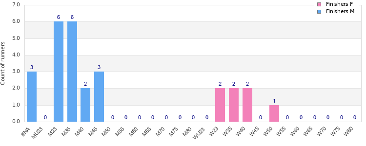 Age group distribution