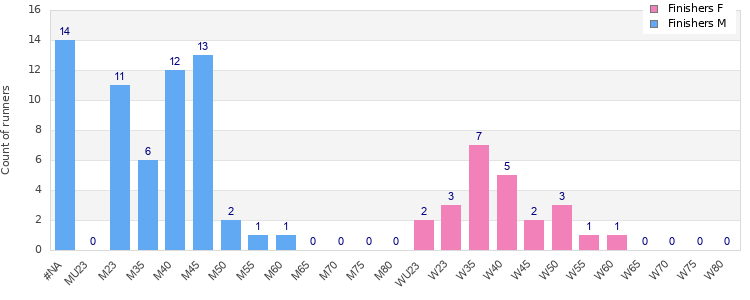 Age group distribution