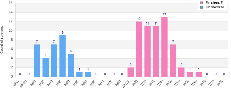 Age group distribution
