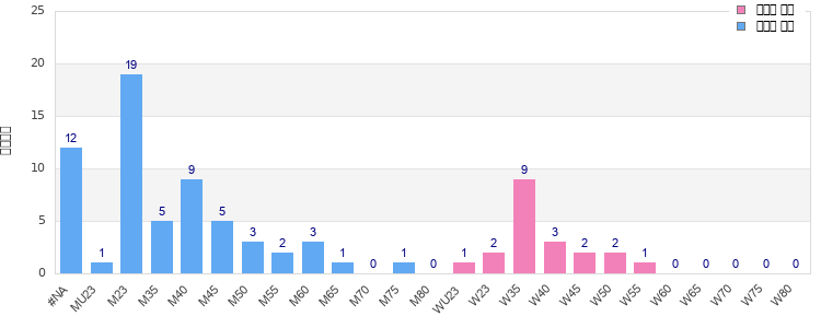 Age group distribution
