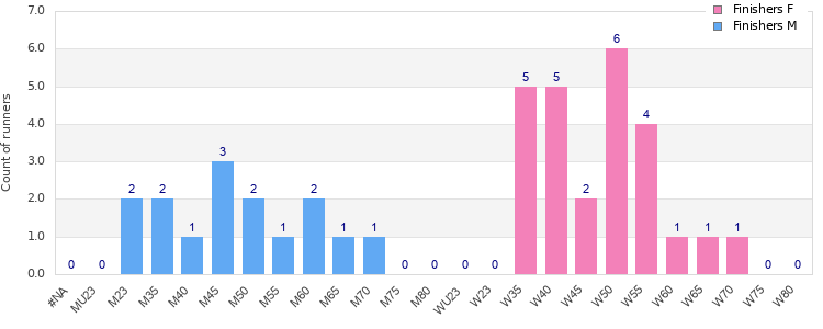 Age group distribution