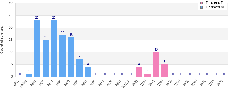 Age group distribution