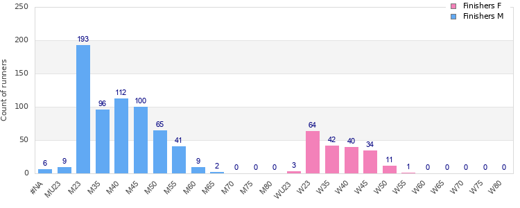 Age group distribution