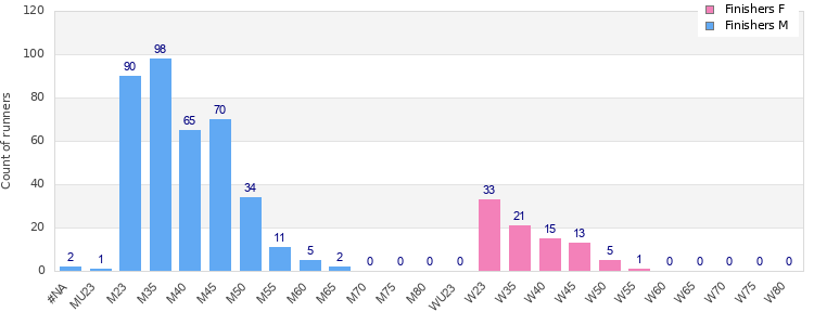 Age group distribution