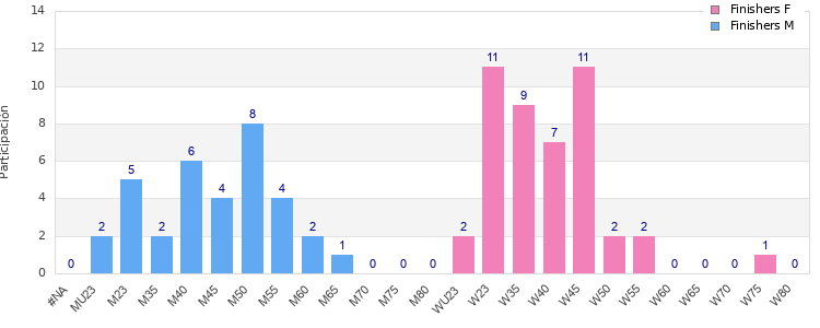 Age group distribution
