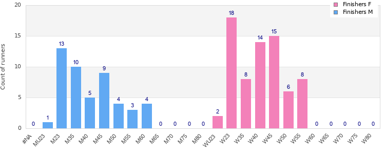 Age group distribution