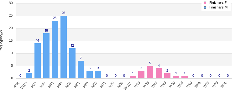 Age group distribution