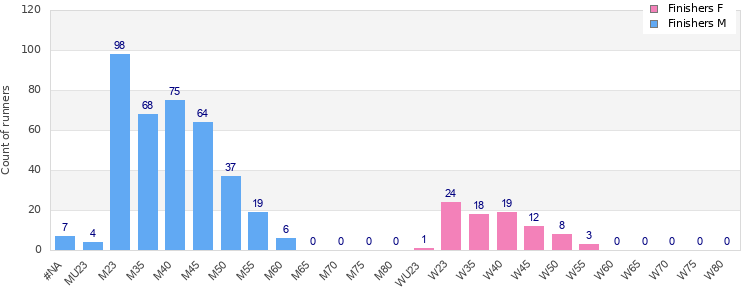 Age group distribution