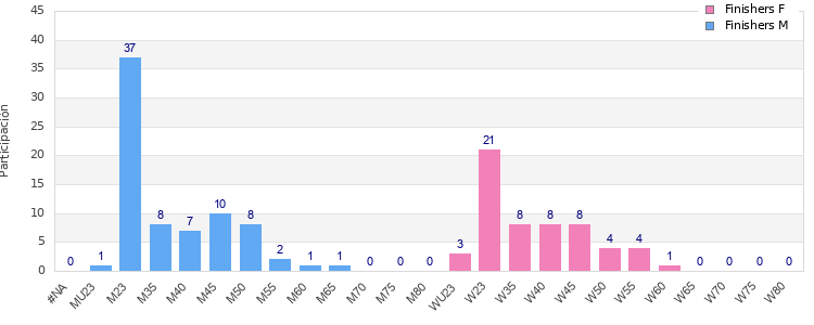 Age group distribution