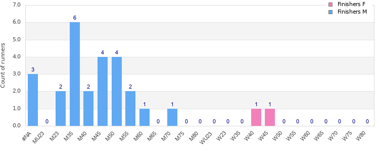 Age group distribution