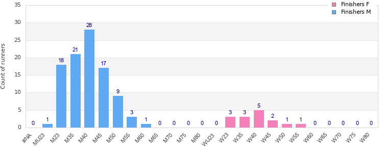Age group distribution