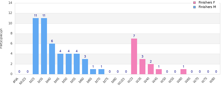 Age group distribution