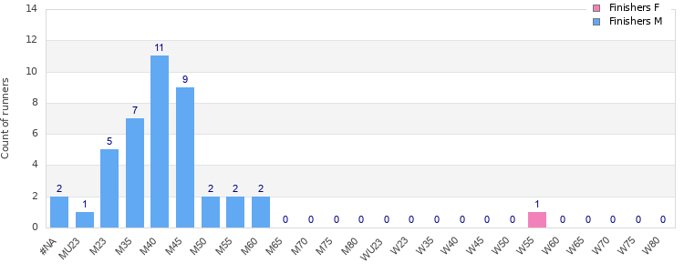 Age group distribution