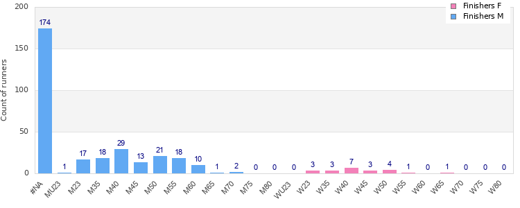 Age group distribution